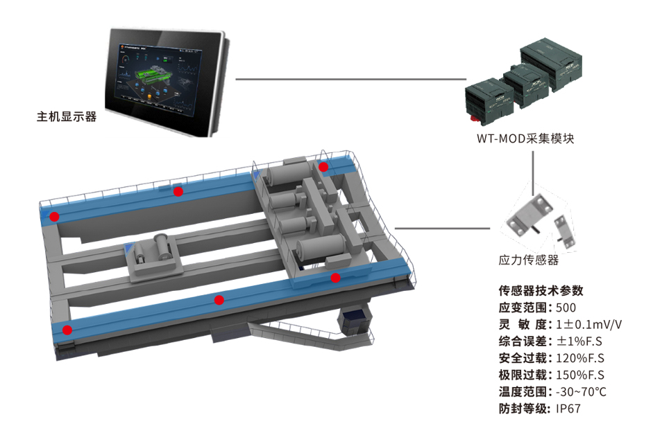 鑄造起重機(jī)應(yīng)力在線(xiàn)監(jiān)測(cè)系統(tǒng)